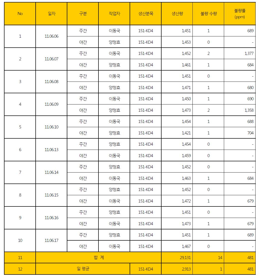 생산량 및 불량률 집계 현황(151-KD4)