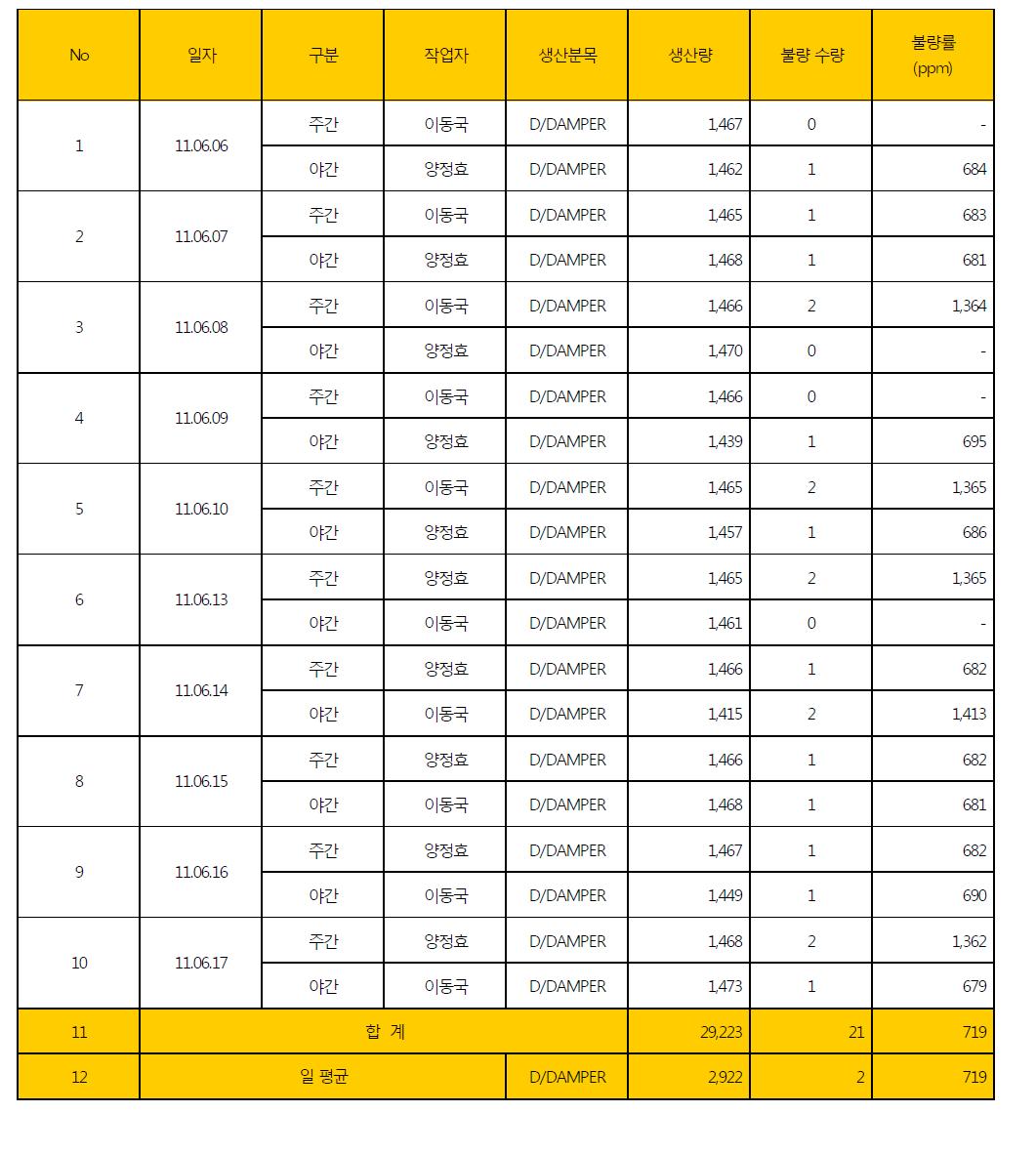 생산량 및 불량률 집계 현황(D/Damper)