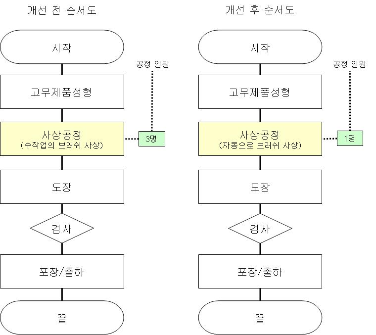 개선전⋅후 공정순서도 비교