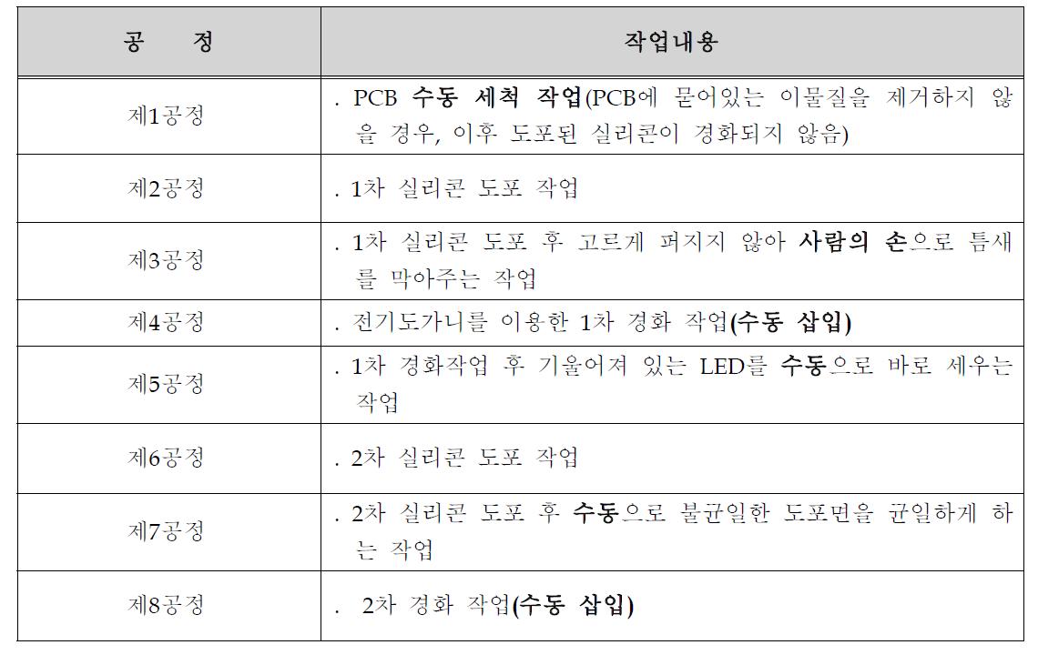 LED 전광판 모듈 제조공정 별 현상태