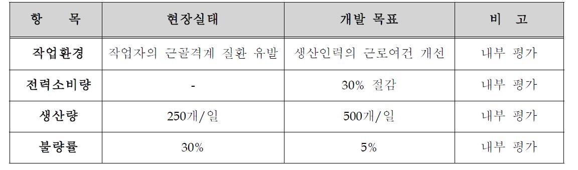 개발시스템 적용 공정 개선 목표