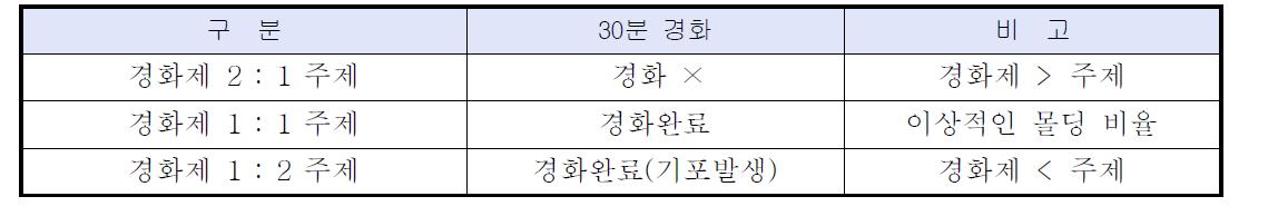 경화제(검정색) 주제(흰색)의 최적의 혼합 비율 검토