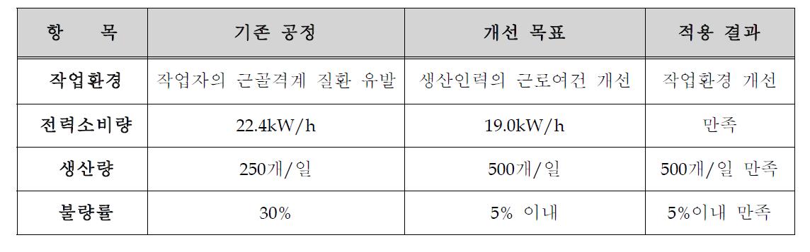 개발 시스템 현장적용 결과