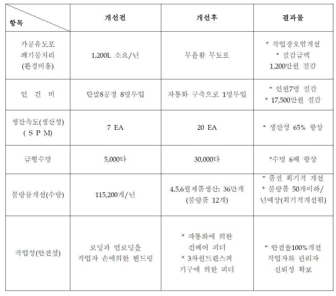 개선 전, 후 비교표