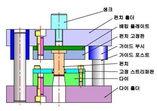 블랭킹 금형(고정 스트리퍼 판)