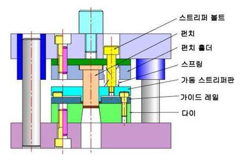 블랭킹 금형(가동 스트리퍼 판)