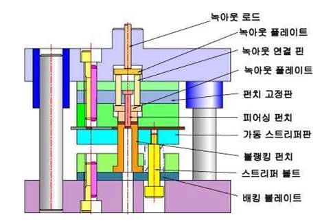 복합금형(Compound Die)