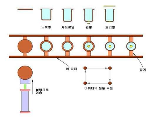 트랜스퍼(Transfer) 작업