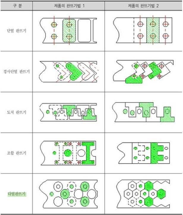 제품 판뜨기의 실례