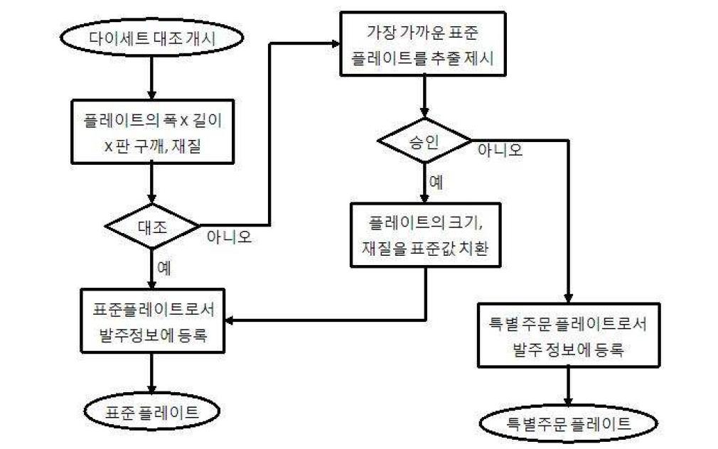 표준 플레이트 대조 처리