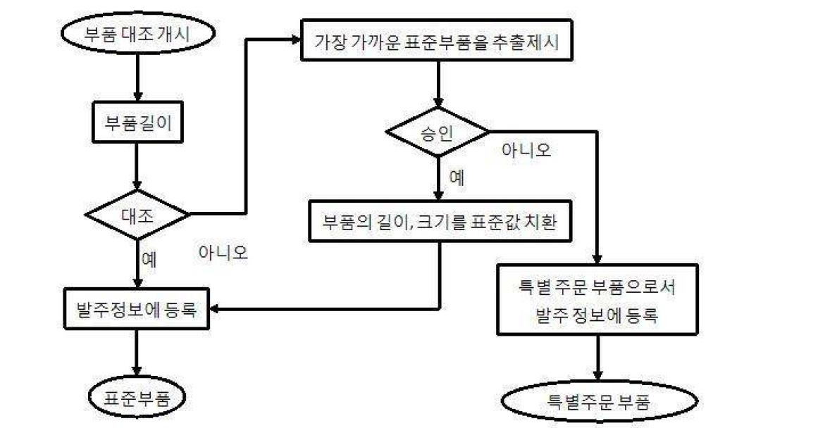 표준부품 대조 처리