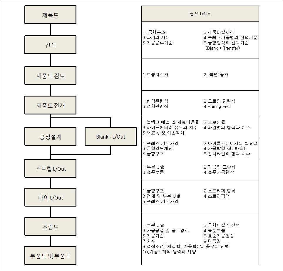 복합자동화 금형설계 순서