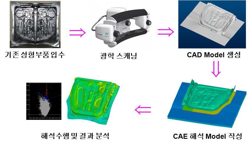 판재 성형해석 절차