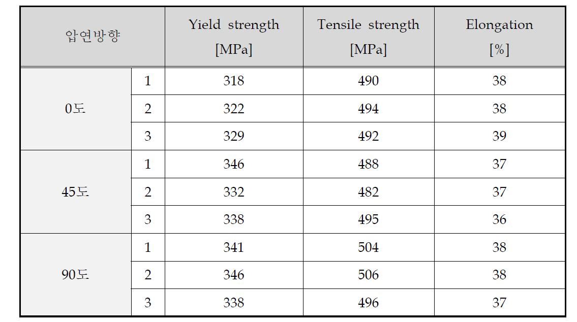 Mechanical Properties of SPCC (Thickness 0.8mm)