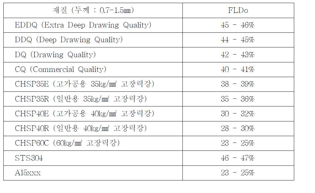 냉연강판의 대체적인 성형한계 수준(FLD0)