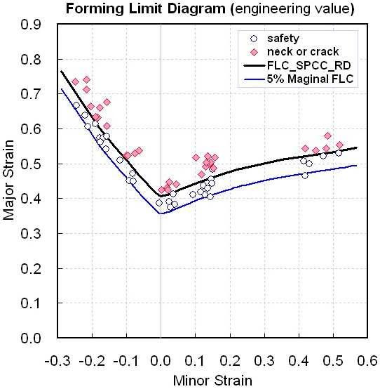 SPCC(Rolling Direction)의 성형한계도(Engineering Value)