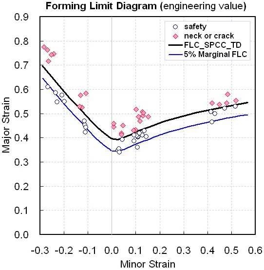 SPCC(Transverse Direction)의 성형한계도(Engineering Value)