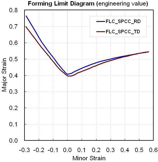 SPCC FLD의 방향별 비교(Engineering Value)