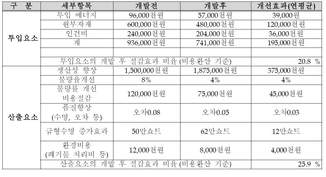 제품의 개발전 후의 개선효과 산출