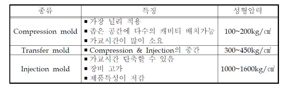 고무금형의 종류 및 특징