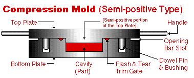 Compression mold 성형 배치