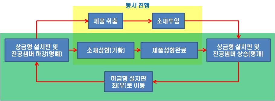 고무성형 개선 공정도