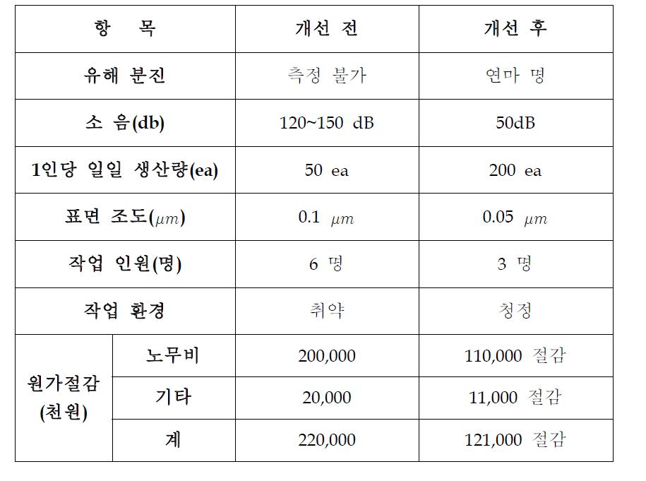 공정 개선 전∙후 예상 효과