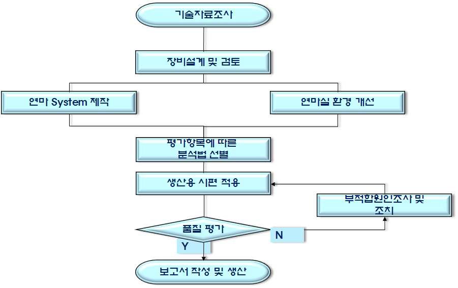 제조 현장 녹색화 사업 개발 Mechanism.