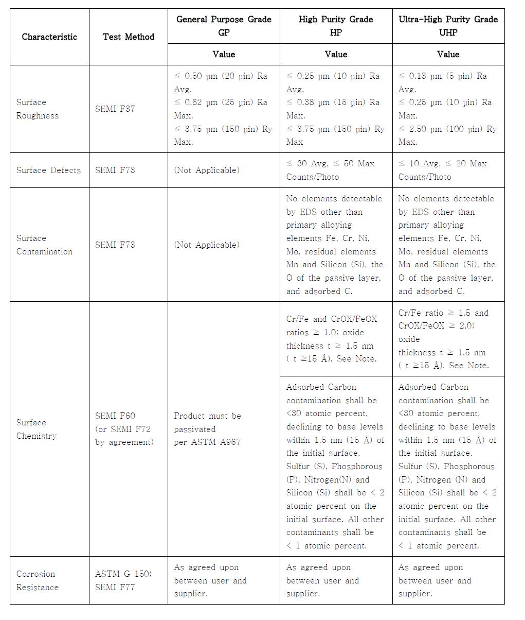 Table of Specifications and Test Methods by Product Grade