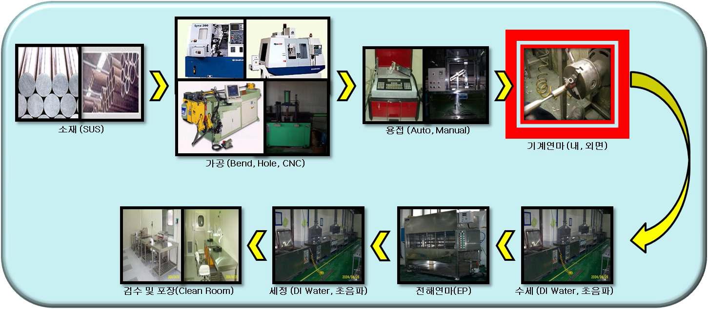제조 공정도.