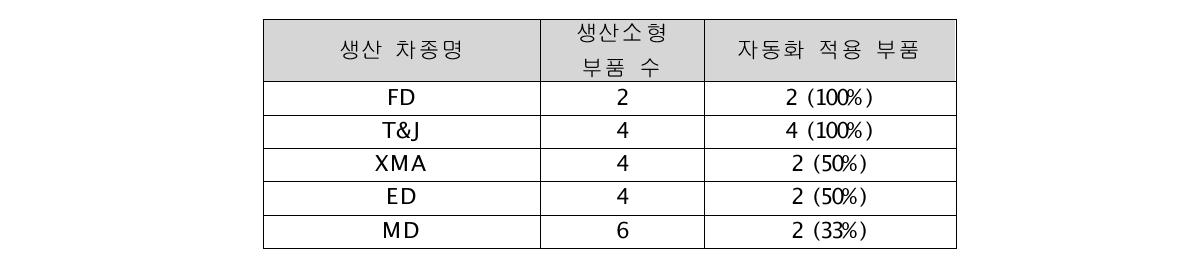 차종별 소형프레스 자동화 적용 가능품목 현황