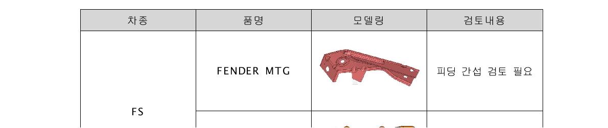 신규차종별 적용 검토 현황