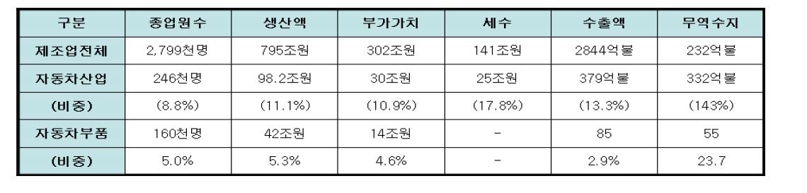 자동차 부품 산업의 위상