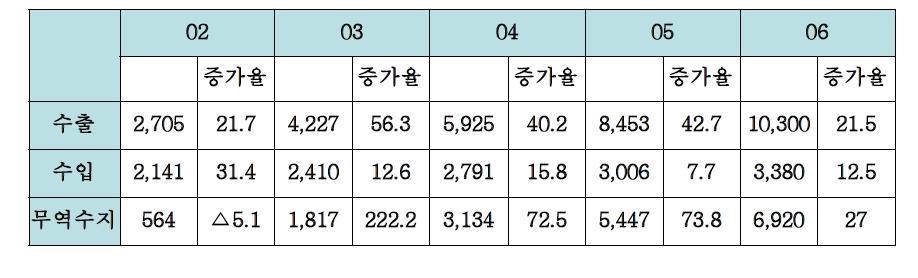 자동차 부품 수출입 실적