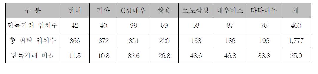 모기업 납품업체 거래 현황