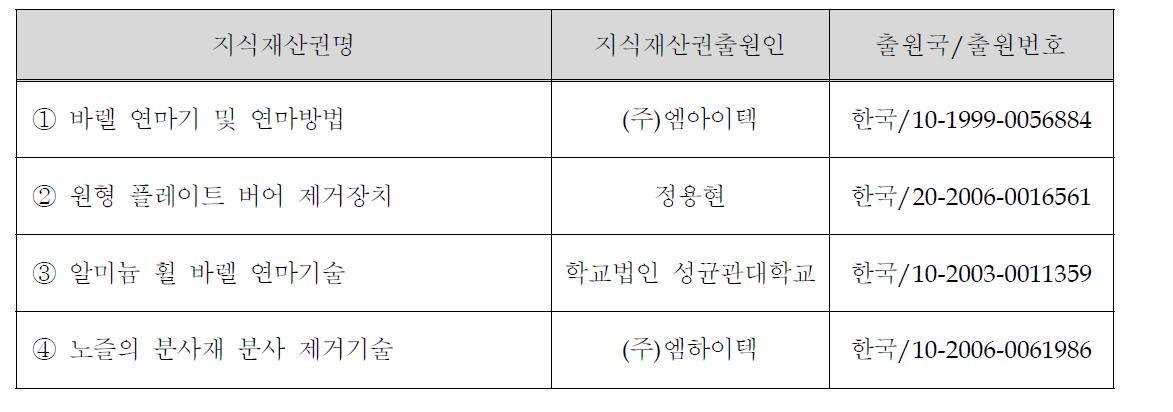 연마기술에 대한 주요 지식재산권 현황