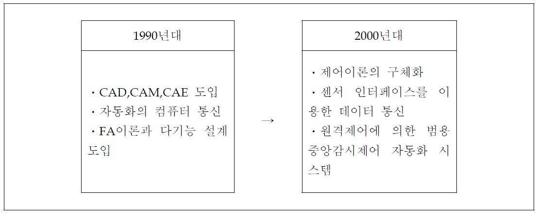 자동화 개념의 제어 요소 발전과정