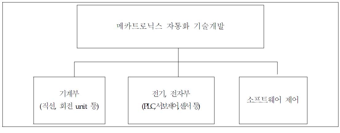 메카트로닉스적 자동화 기술 개발 전략