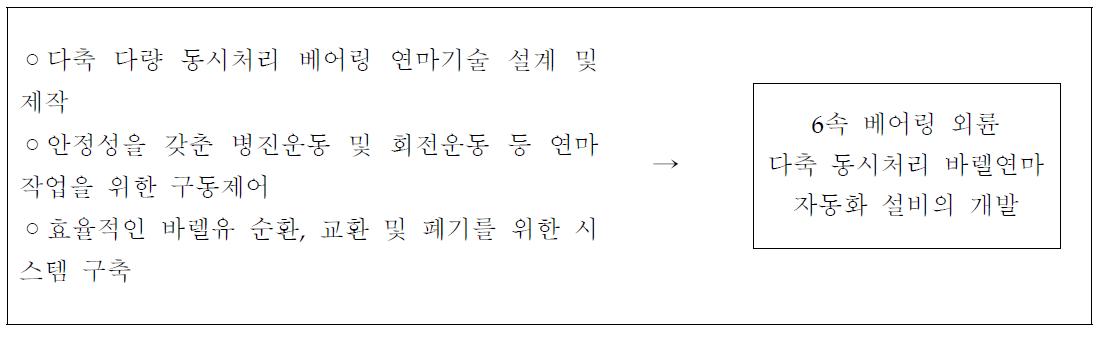 공정현황분석 및 기술개발 내용