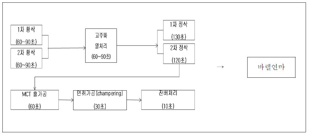 1개 라인의 공정구성