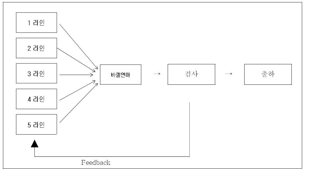 전체 라인의 구성현황