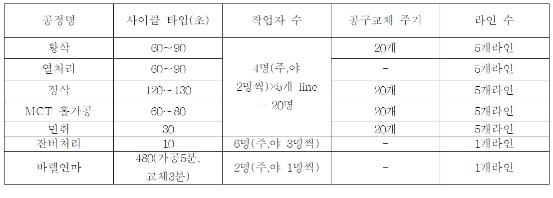 공정 세부데이터 현황