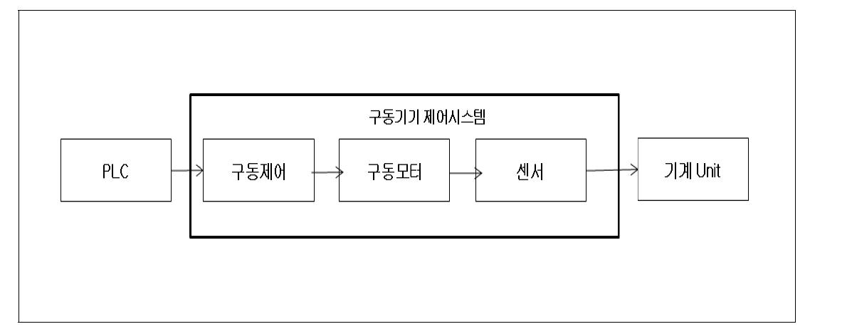 PLC 제어 블록도