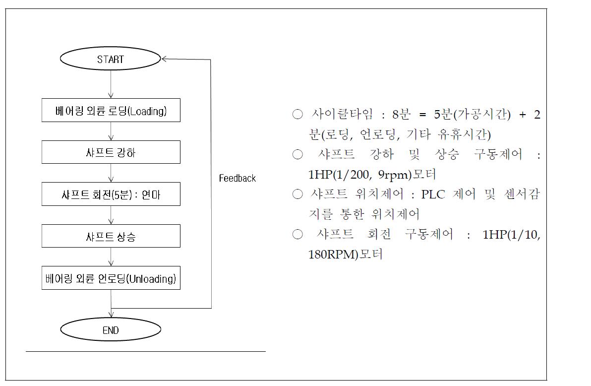 PLC 제어작업 흐름도