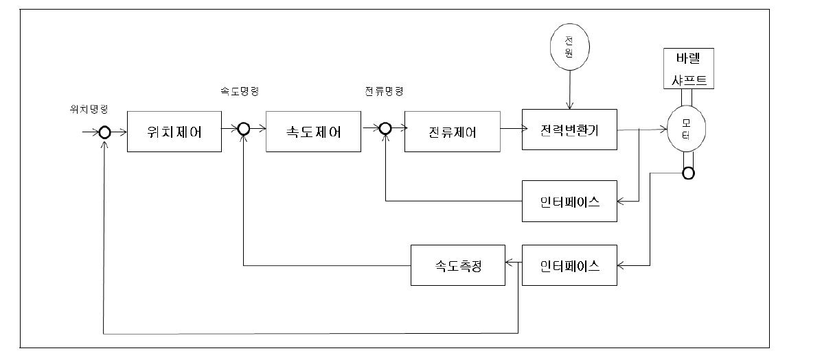 서보모터 구동 메커니즘의 블록도