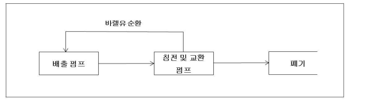 바렐유 처리 시스템 흐름도