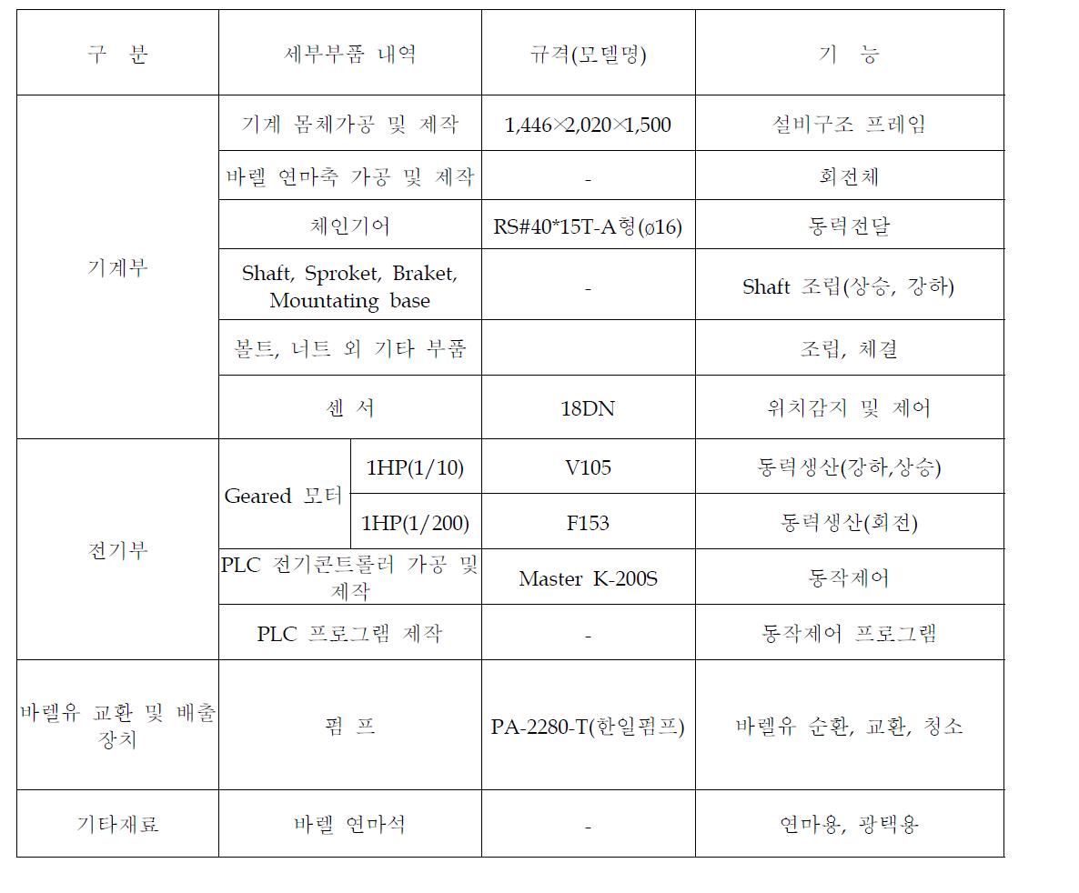 기술의 세부 사양