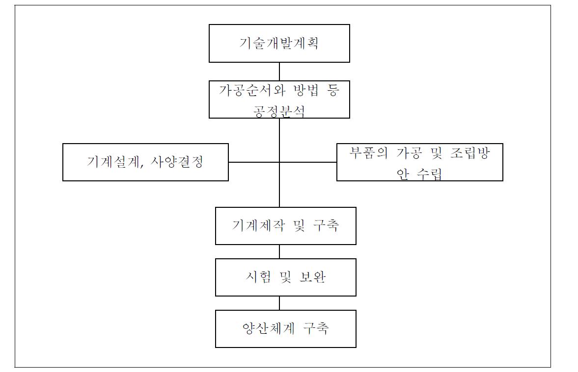 기술개발 전략