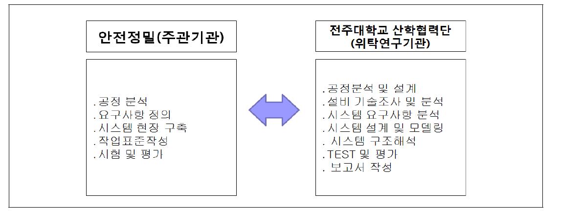 기술개발조직 체계도