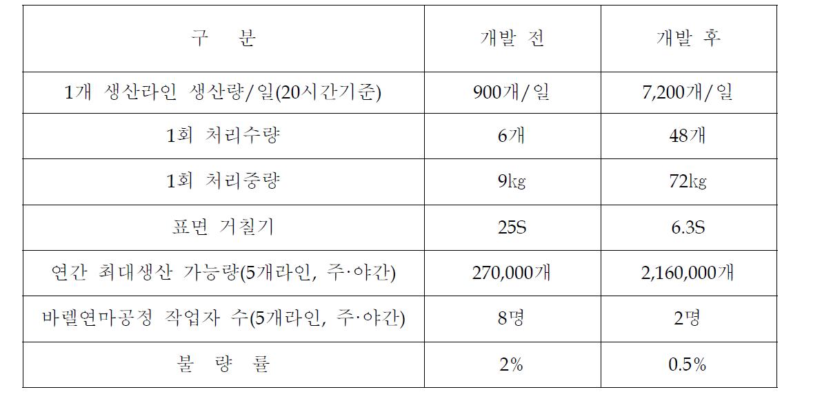 기술개발 전·후의 성과지표 비교